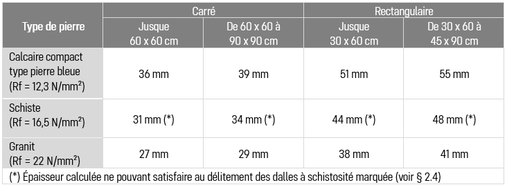 tableau &eacute;paisseur carreaux